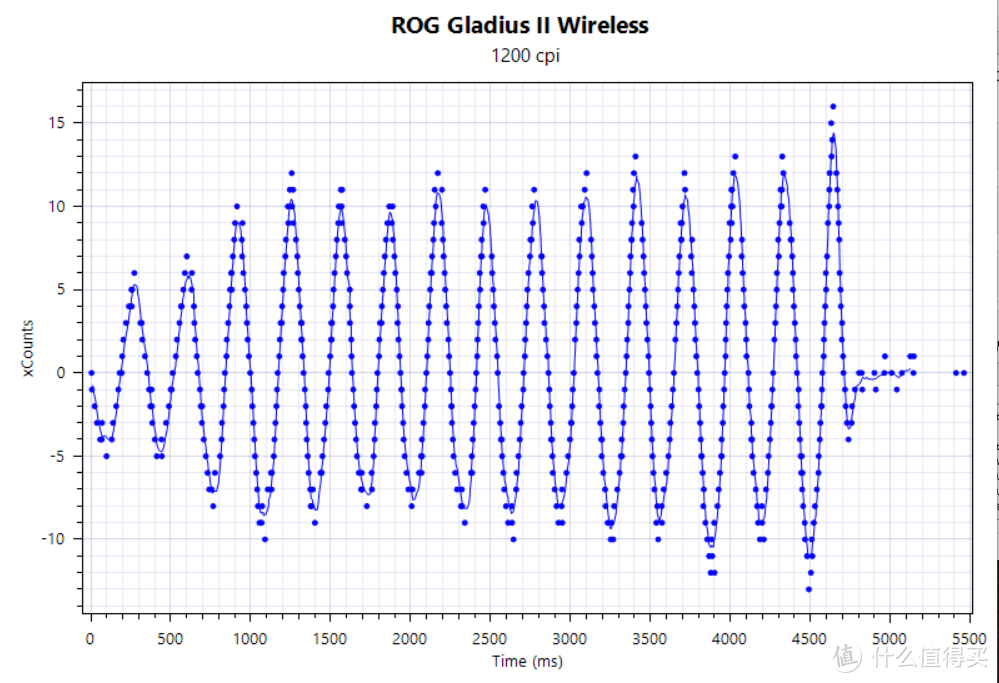无线三模，直呼“真香”，ROG Gladius II Wireless电竞鼠标上手体验