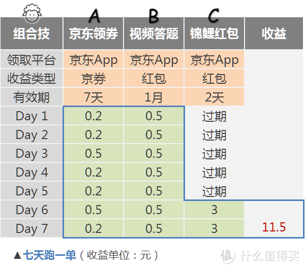 每两天送你7元随便花？京东羊毛组合技（附拔毛清单）