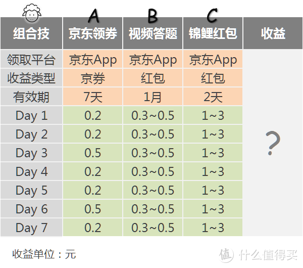 每两天送你7元随便花？京东羊毛组合技（附拔毛清单）