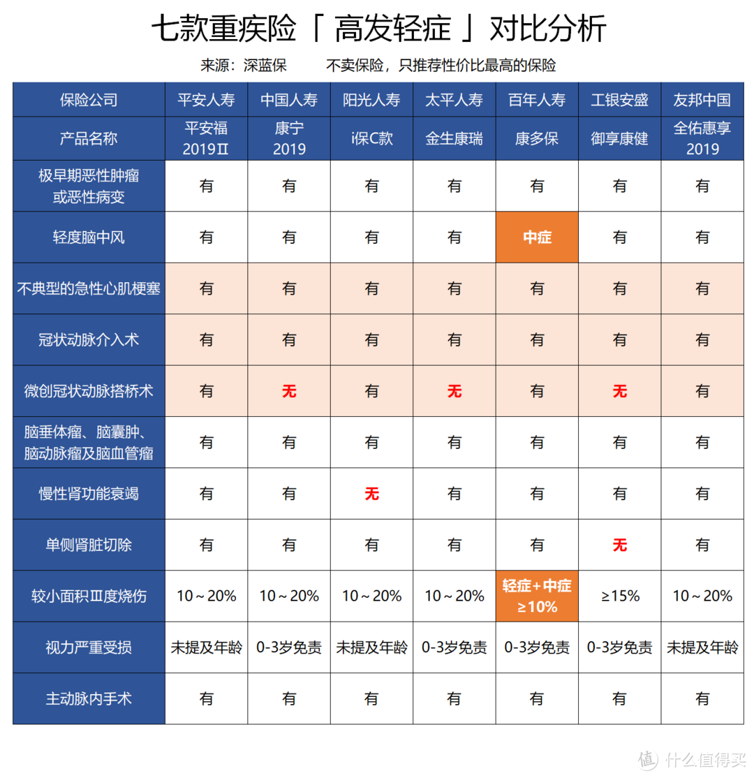 2019最新大公司重疾险测评！全国排名前20都在这里