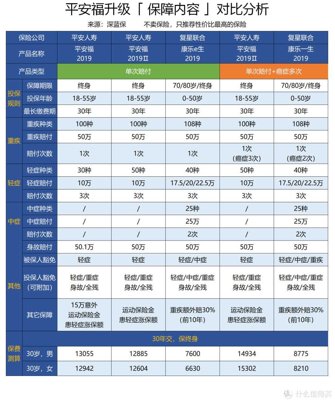 2019最新大公司重疾险测评！全国排名前20都在这里