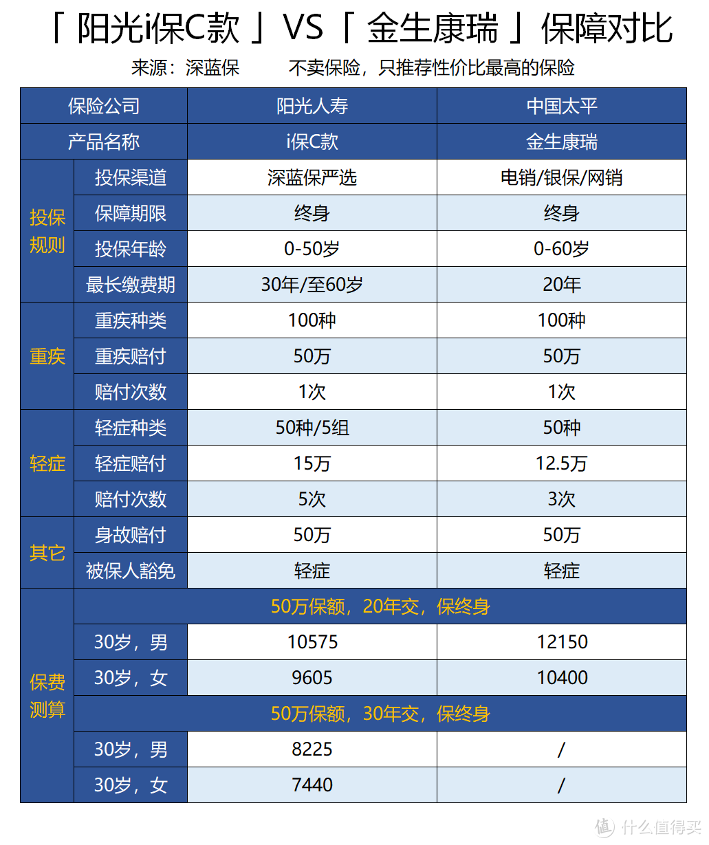 2019最新大公司重疾险测评！全国排名前20都在这里