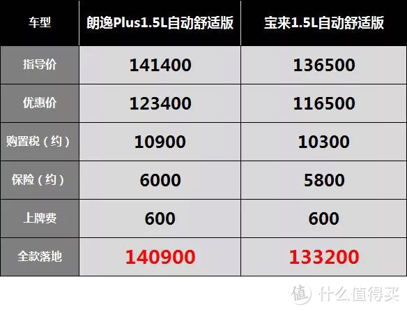 朗逸Plus：优惠两万颜色单一，内饰塑料吐槽多