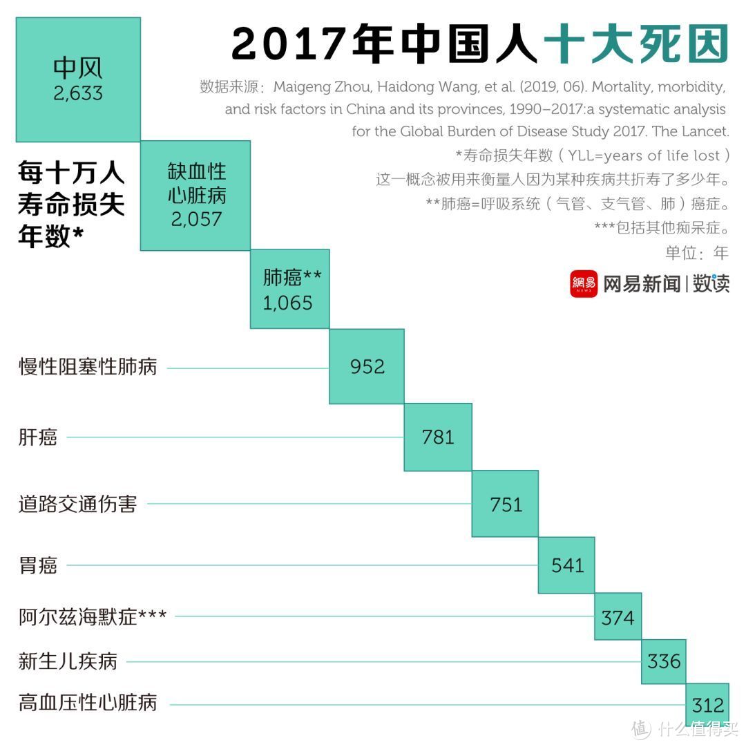 它比癌症更可怕，堪称中国人头号杀手