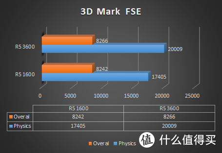 3D Mark FSE