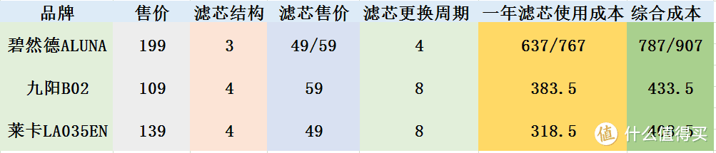 不花冤枉钱之三款3.5L主流百元级家用净水壶评测