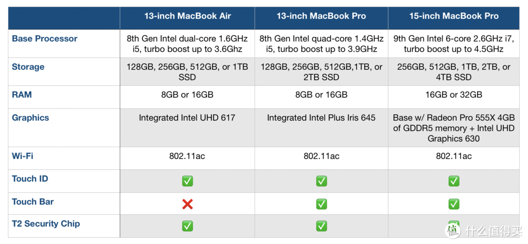 ▲ 我认为比较显著的更新汇总如上表，为什么没有另一款MacBook Pro 13？因为升级幅度实在太小。