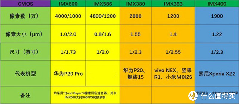 本是旗舰，缘何自降身价？详解SONY IMX586及机型推荐