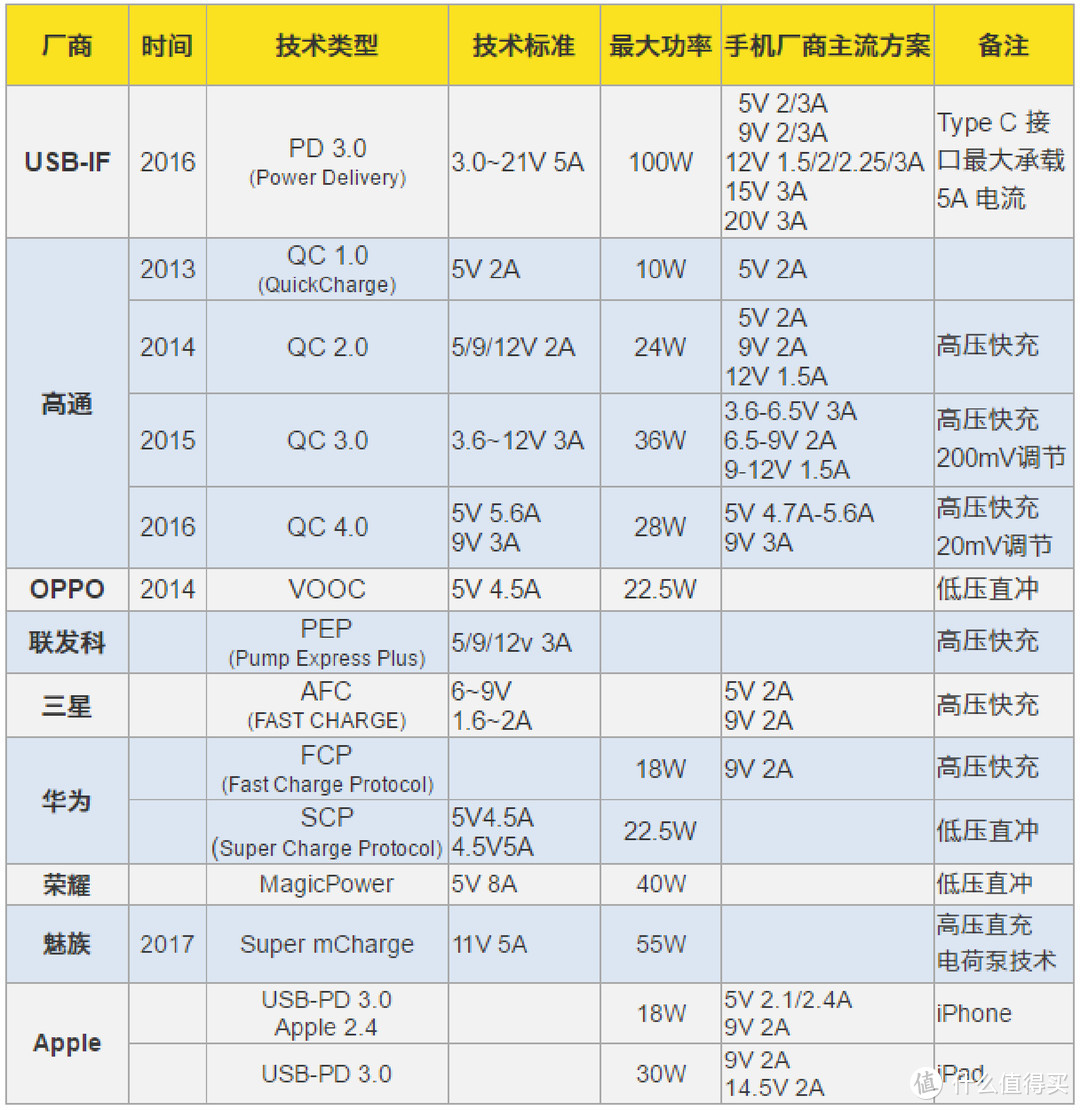 关于「PD快充」和「快充充电器」选购指南，看这一篇就够了