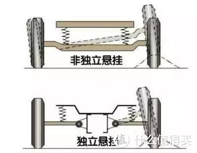 老司机秘籍No.58：底盘异响看这一篇就足够——底盘悬架的分类和常见的异响解决方案