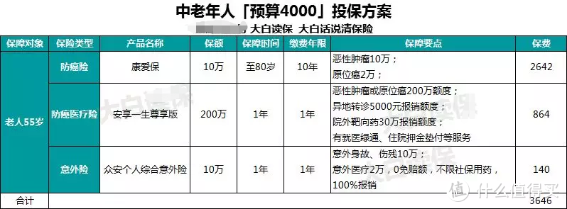 值得收藏：90%的爸妈都能买的保险，预算1000也能搞定