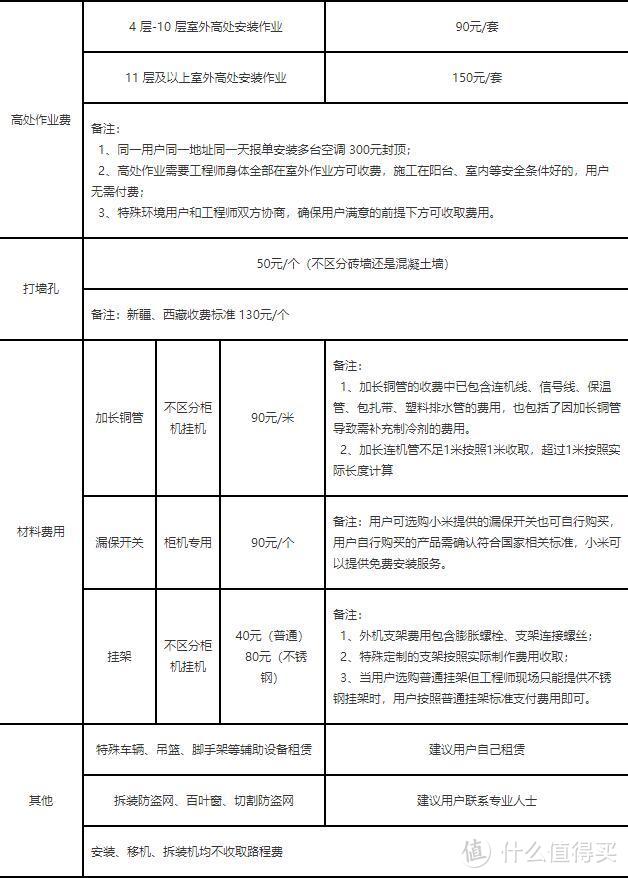 安装乱收费？抽真空时间不够？小米MIJIA米家1.5P和1P空调安装记