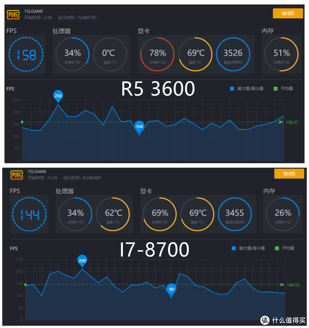 宿命对决  R5 3600 VS I7-8700 对比评测