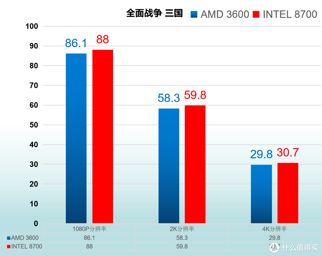 宿命对决  R5 3600 VS I7-8700 对比评测