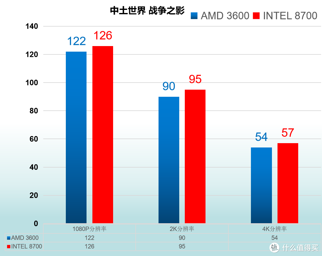 宿命对决   R5 3600 VS I7-8700 对比评测