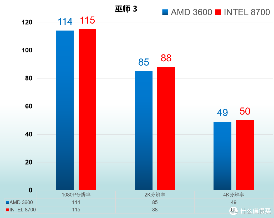 宿命对决  R5 3600 VS I7-8700 对比评测