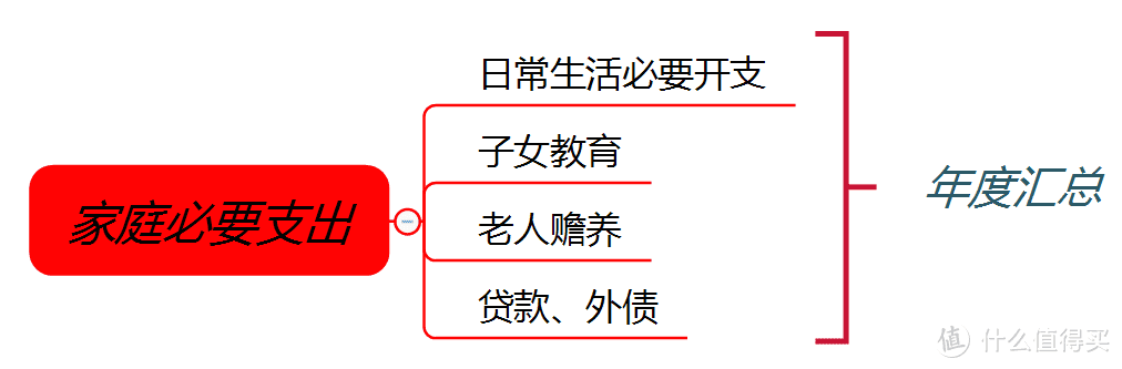 重疾险保额买多少合适？