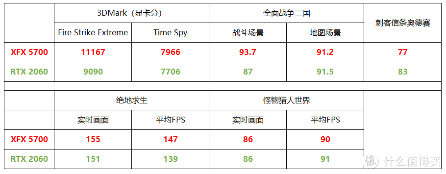 AMD新卡终于到来，5700和2060谁才是真甜品级显卡？