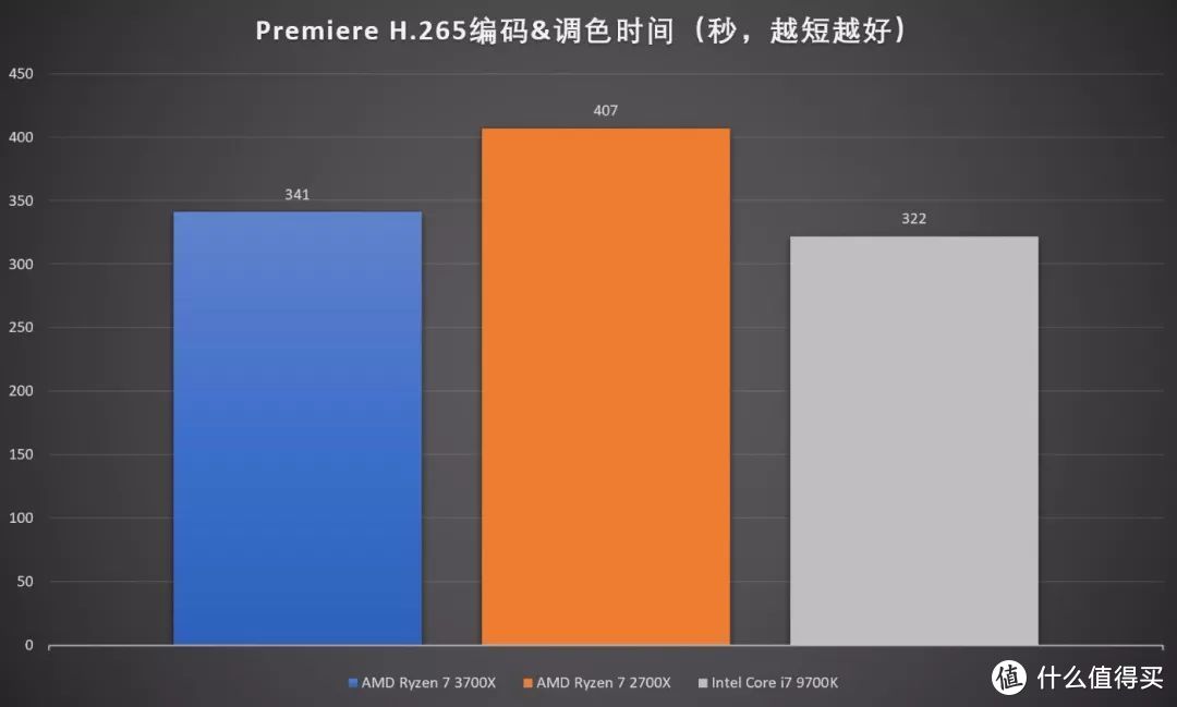 想修图剪视频，三代Ryzen值得选吗？