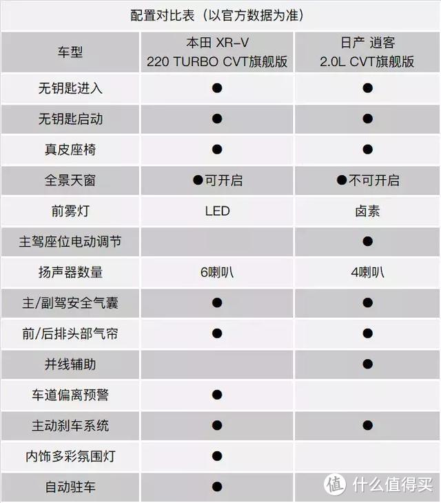 XR-V改款上市，还是拼不过逍客？