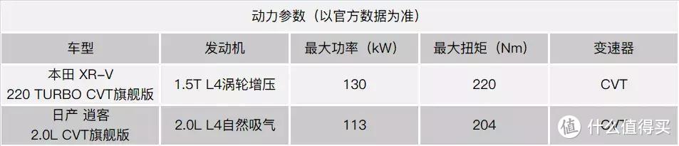 XR-V改款上市，还是拼不过逍客？