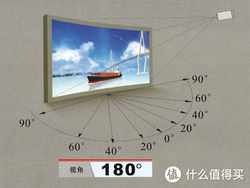 可视角度，完全漫反射白墙的可视角度我们可以认为是180度