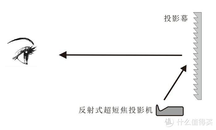 这是黑栅幕的示意图，幕布上特殊结构的结构，可以将投影机的光线反射到观影位置，而将环境光吸收或者是反射到其他方向，实现抗光效果