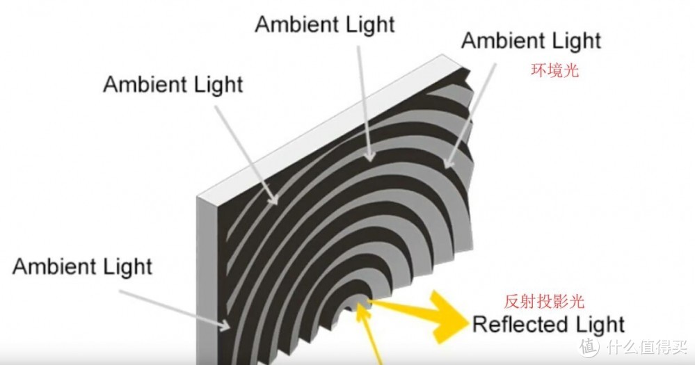 这是菲尼尔光学幕的结构原理图，是采用半圆结构的抗光结构，不像黑栅幕只对上方环境光有较好的抗光效果，菲尼尔光学幕对上和左右方向的环境光都有良好的抗光效果，但是其结构决定了成本会比黑栅幕更高