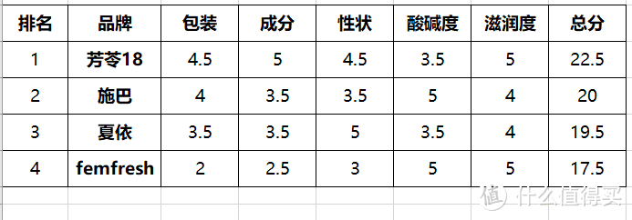 国货当自强-四款洗液小横评，最终排名第一的，居然是唯一国产品牌！