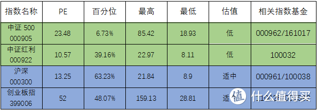 指数估值2019-07-13