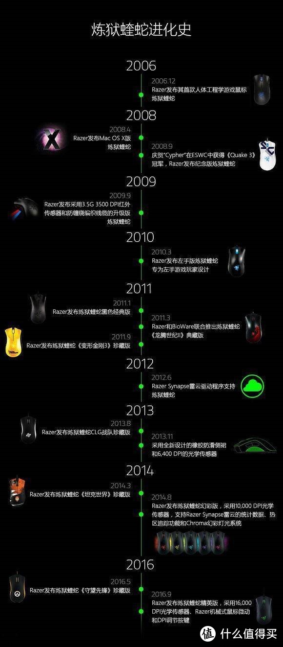 2006年起，累积卖出1000万只！Razer炼狱蝰蛇系列历代记