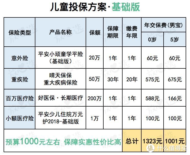 做了3套儿童保险方案，发现90%的父母都买错了！