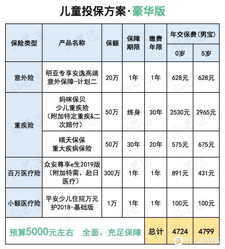 做了3套儿童保险方案，发现90%的父母都买错了！