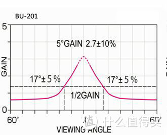 BU-201的增益曲线图，2.7的增益，34度的可视角度