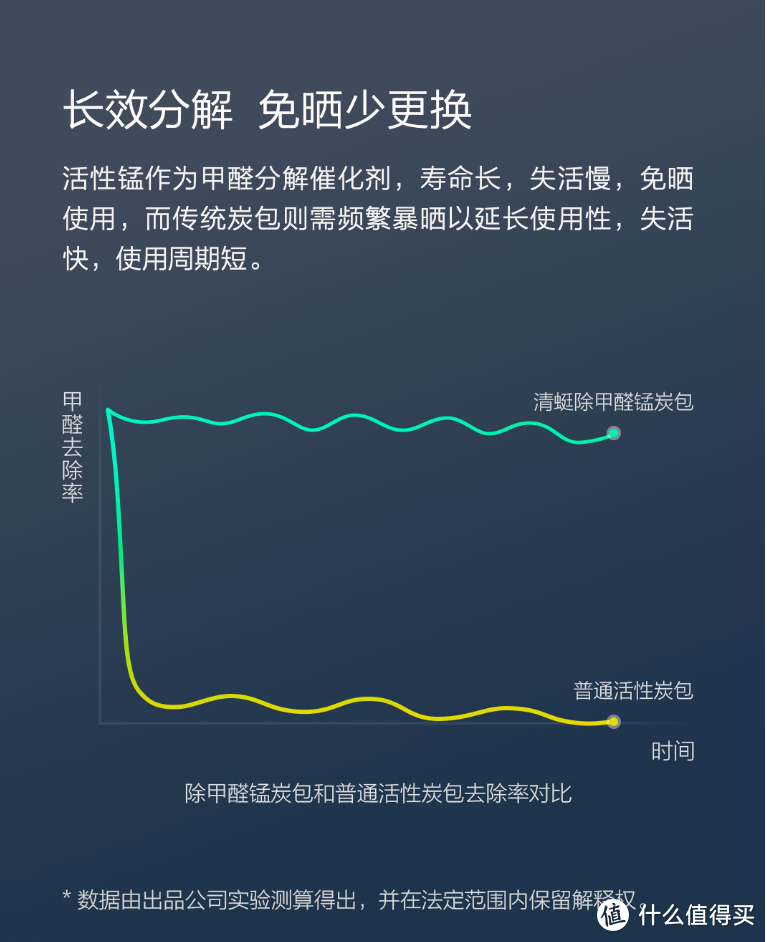 小型封闭空间甲醛异味清除方案？快别买无用的竹炭包了！来看看黑科技锰碳包