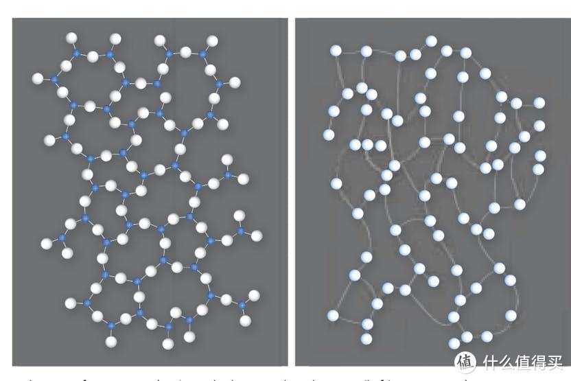左：无机玻璃规整结构；右：有机树脂无序结构