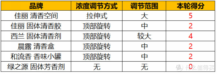 测试了6款固体香胶产品，就为告诉你哪个最适合的