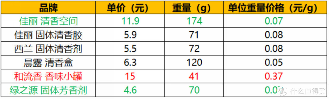 测试了6款固体香胶产品，就为告诉你哪个最适合的