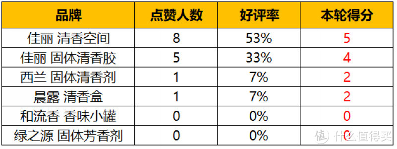 测试了6款固体香胶产品，就为告诉你哪个最适合的