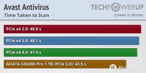 Pcie 4 0 Ssd实际性能测试 固态硬盘 什么值得买