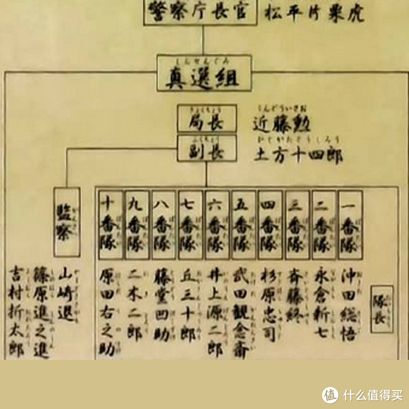 顶头上司是松平片栗虎，局长是近藤勲，副长是土方十四郎。一番队队长为冲田总悟