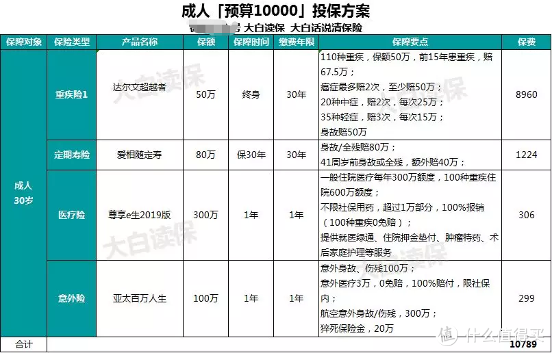 30多岁想买保险？这是我研究了上百种保险后做出的成人保险方案！一键收藏备用！