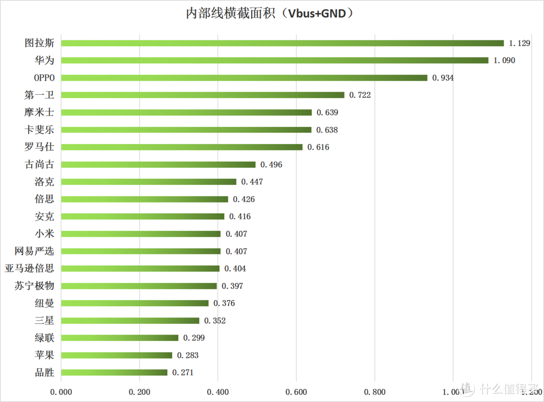 数据线内部充电线横截总面积（mm2）（数值越大越好）