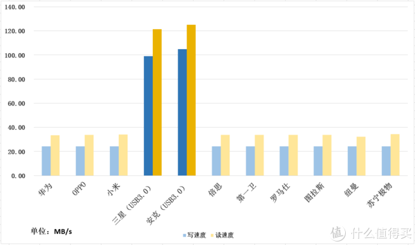 Type C数据线传输速率汇总（单位：MB/s）（数值越大越好）