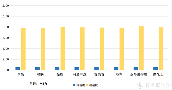  Lightning数据线传输速率（单位：MB/s）（数值越大越好）