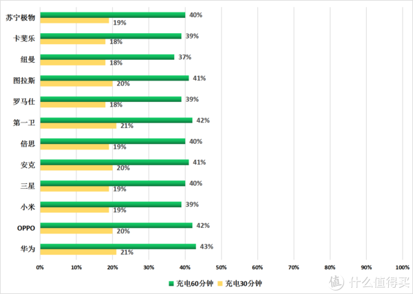 Type C数据线充电30分钟及充电60分钟电量百分比（%）（数值越大越好）