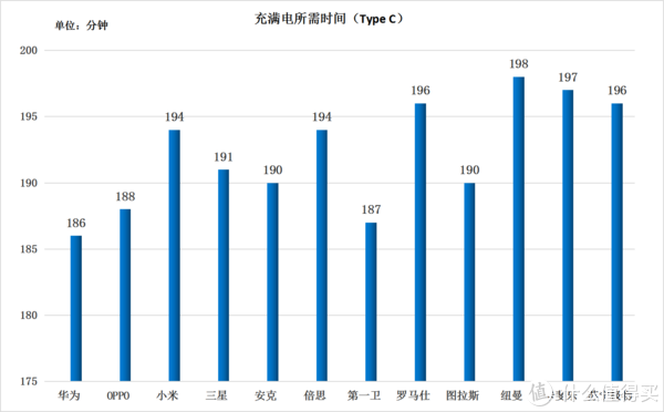 Type C数据线充满电所需时间（单位：分钟）（数值越小越好）