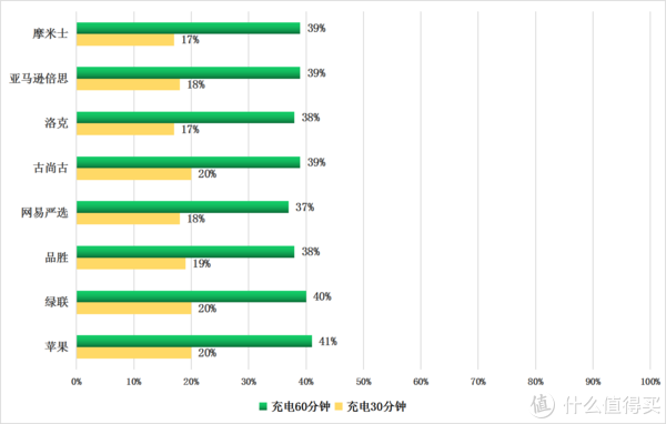 Lightning数据线充电30分钟及充电60分钟电量百分比（%）（数值越大越好）