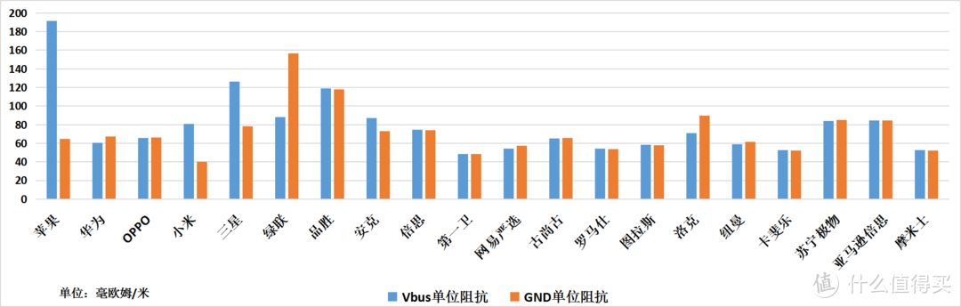 数据线单位阻抗（单位：毫欧姆/米）（数值越小越好）