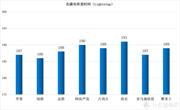 Lightning数据线充满电所需时间（单位：分钟）（数值越小越好）